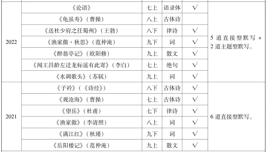 广东中考古诗文怎么考?近五年真题分析命题特点与趋势-第3张图片-四季读书网 广东中考古诗文怎么考?近五年真题分析命题特点与趋势-第3张图片-四季读书网