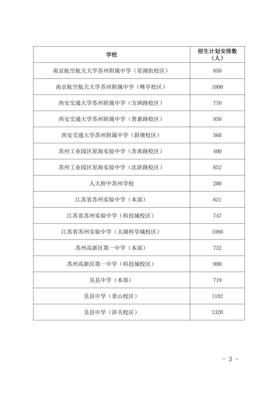 速看!苏州中考确定扩招!2026 市区招生计划新鲜出炉!-第6张图片-四季读书网 速看!苏州中考确定扩招!2026 市区招生计划新鲜出炉!-第6张图片-四季读书网