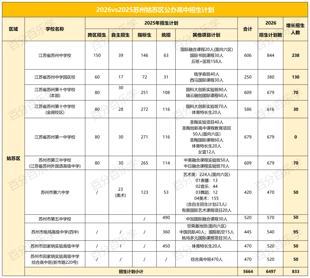 速看!苏州中考确定扩招!2026 市区招生计划新鲜出炉!-第7张图片-四季读书网 速看!苏州中考确定扩招!2026 市区招生计划新鲜出炉!-第7张图片-四季读书网