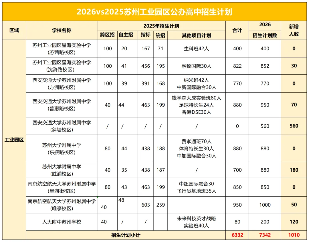 速看!苏州中考确定扩招!2026 市区招生计划新鲜出炉!-第8张图片-四季读书网 速看!苏州中考确定扩招!2026 市区招生计划新鲜出炉!-第8张图片-四季读书网