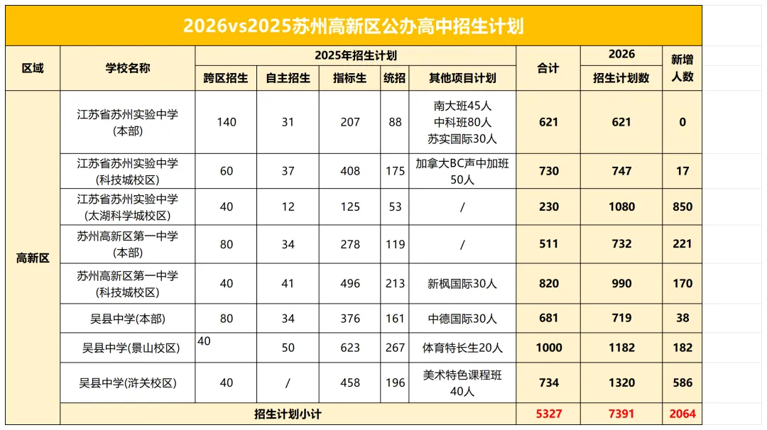 速看!苏州中考确定扩招!2026 市区招生计划新鲜出炉!-第9张图片-四季读书网 速看!苏州中考确定扩招!2026 市区招生计划新鲜出炉!-第9张图片-四季读书网