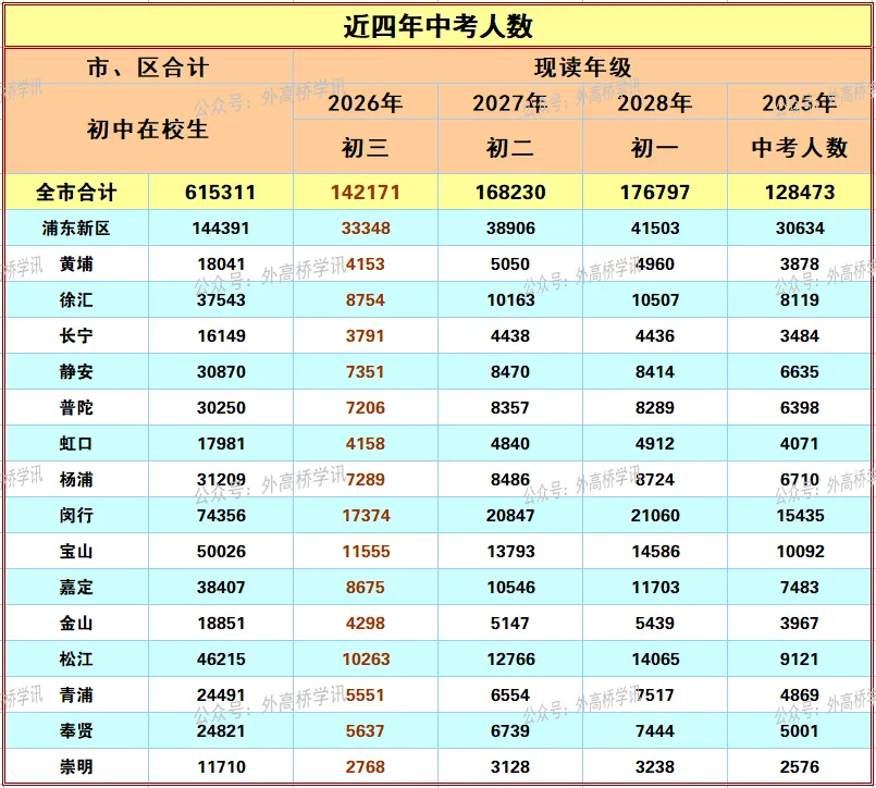 幼儿园小班起,每年中考人数早知道、历年上海中考录取率~-第3张图片-四季读书网 幼儿园小班起,每年中考人数早知道、历年上海中考录取率~-第3张图片-四季读书网