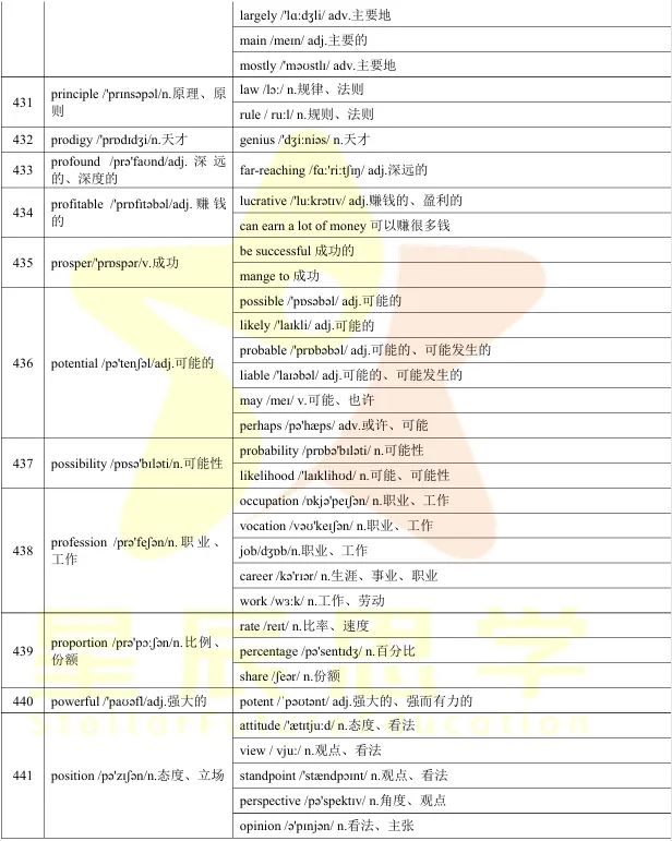 雅思真题|600组雅思同义替换词,成都雅思er告别“词到用时方恨少”!-第9张图片-四季读书网