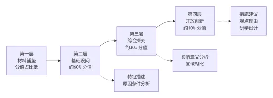 2026年广东中考地理非选择题变化趋势预测-第4张图片-四季读书网 2026年广东中考地理非选择题变化趋势预测-第4张图片-四季读书网
