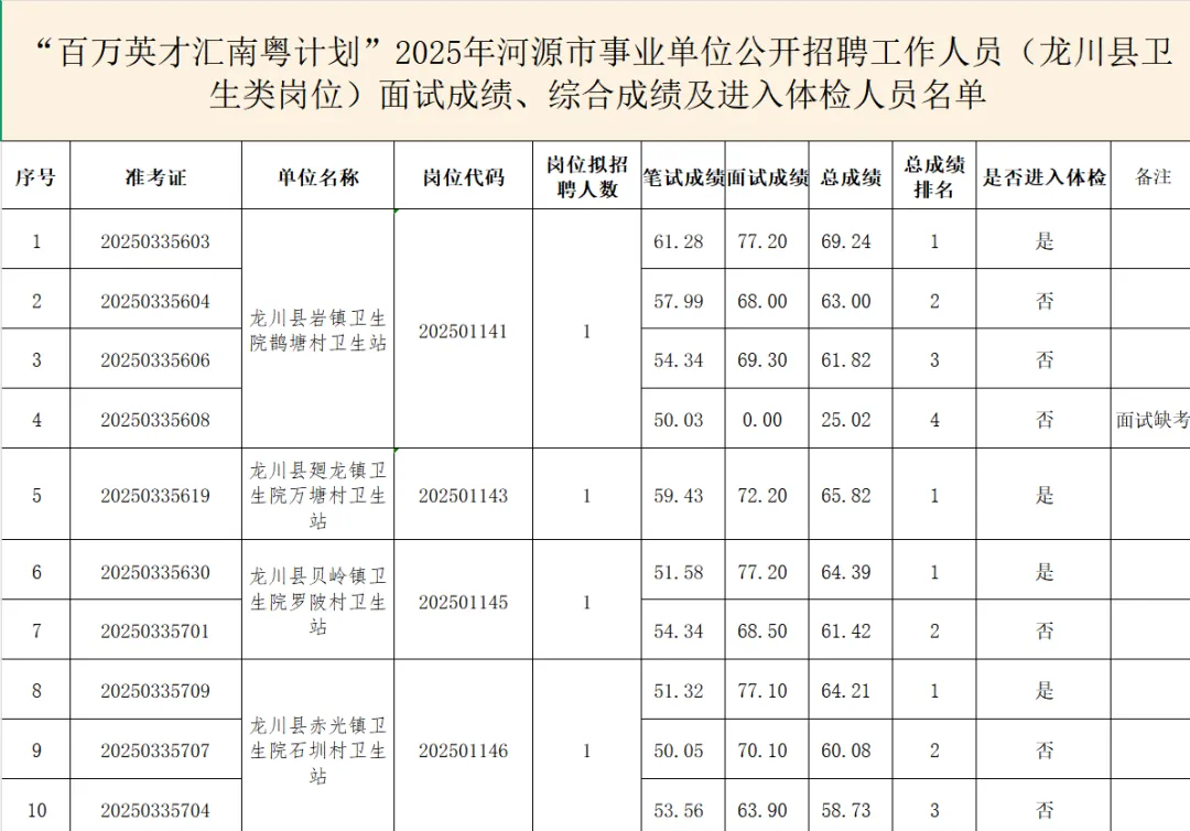 河源事业编招303人:往年真题+进面分数+选岗指南-第10张图片-四季读书网 河源事业编招303人:往年真题+进面分数+选岗指南-第10张图片-四季读书网