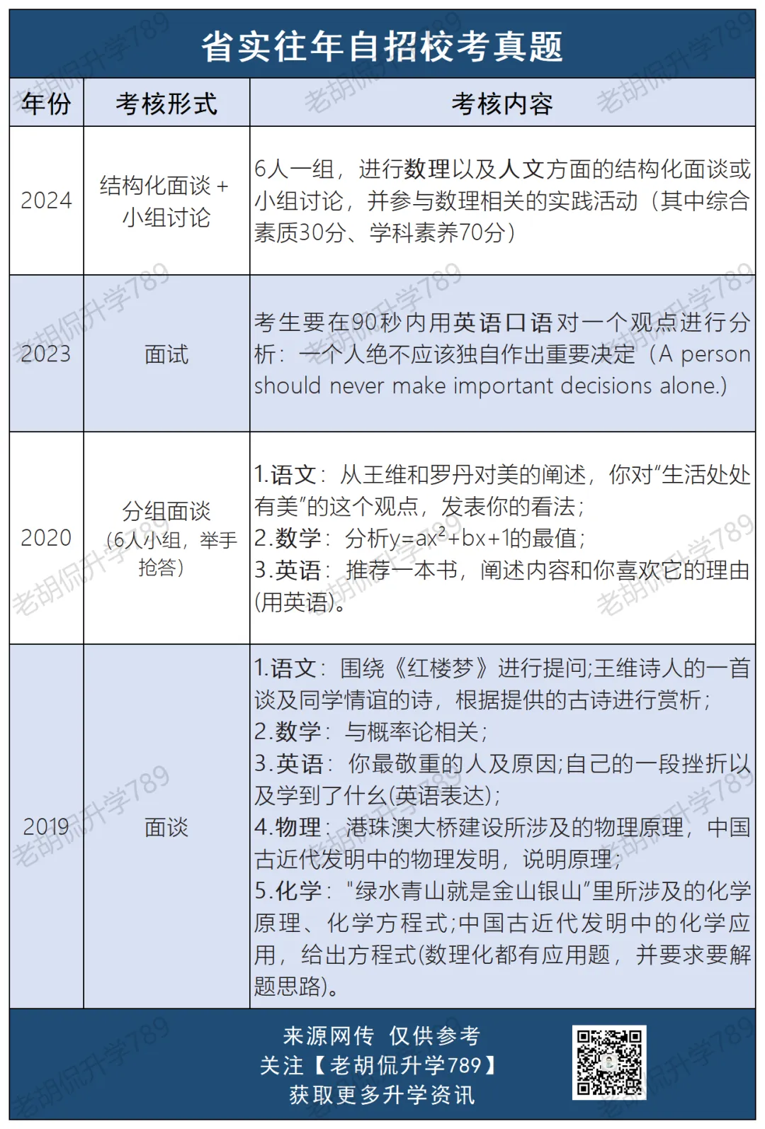 难哭了?超30校自招校考真题汇总,附考生反馈-第5张图片-四季读书网