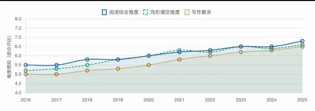 拆解2026新高考I卷英语:深挖真题外刊题源与命题底层逻辑-第8张图片-四季读书网 拆解2026新高考I卷英语:深挖真题外刊题源与命题底层逻辑-第8张图片-四季读书网