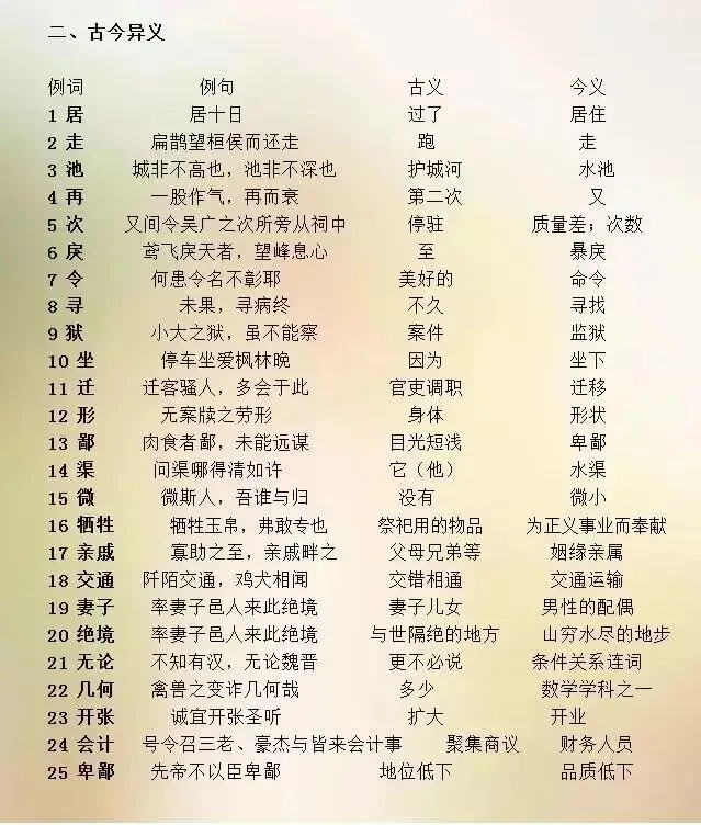 中考文言必备:通假字+词类活用高频考点汇总-第7张图片-四季读书网