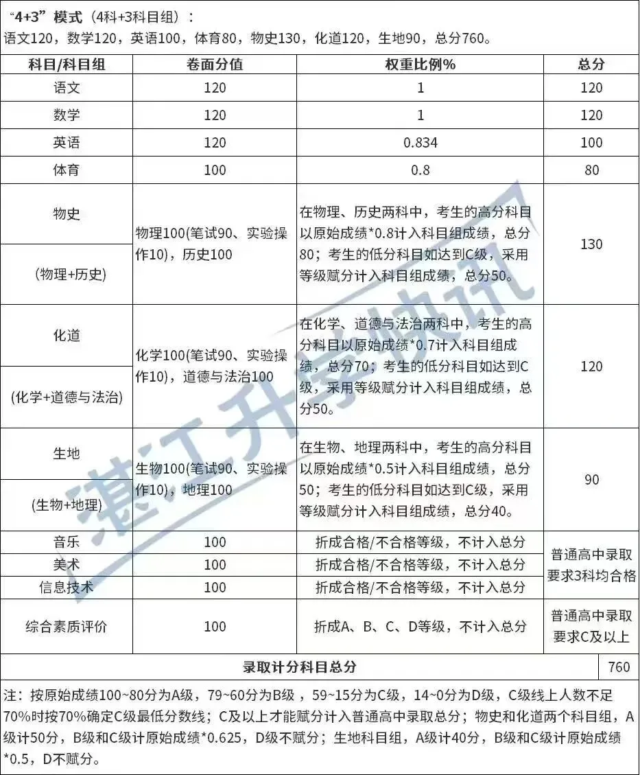 2026年湛江中考政策公布!新增这些变化!-第3张图片-四季读书网 2026年湛江中考政策公布!新增这些变化!-第3张图片-四季读书网