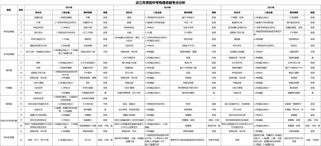 贵阳中考到底在考些什么?-第5张图片-四季读书网 贵阳中考到底在考些什么?-第5张图片-四季读书网