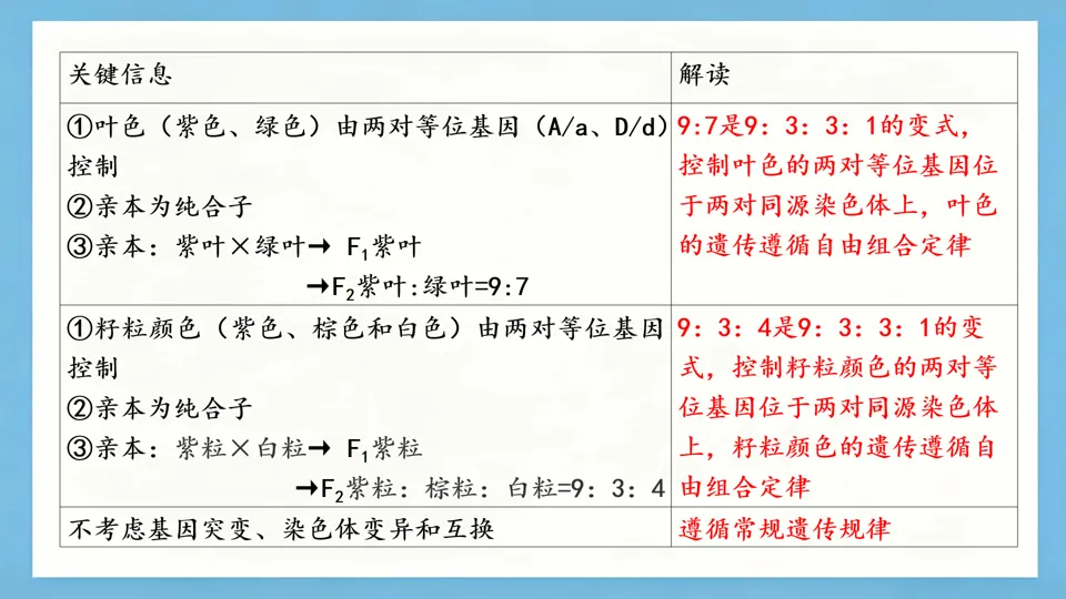 慢慢解真题|遗传基本规律(9):基因互作与连锁分析(2025年四川卷)-第2张图片-四季读书网