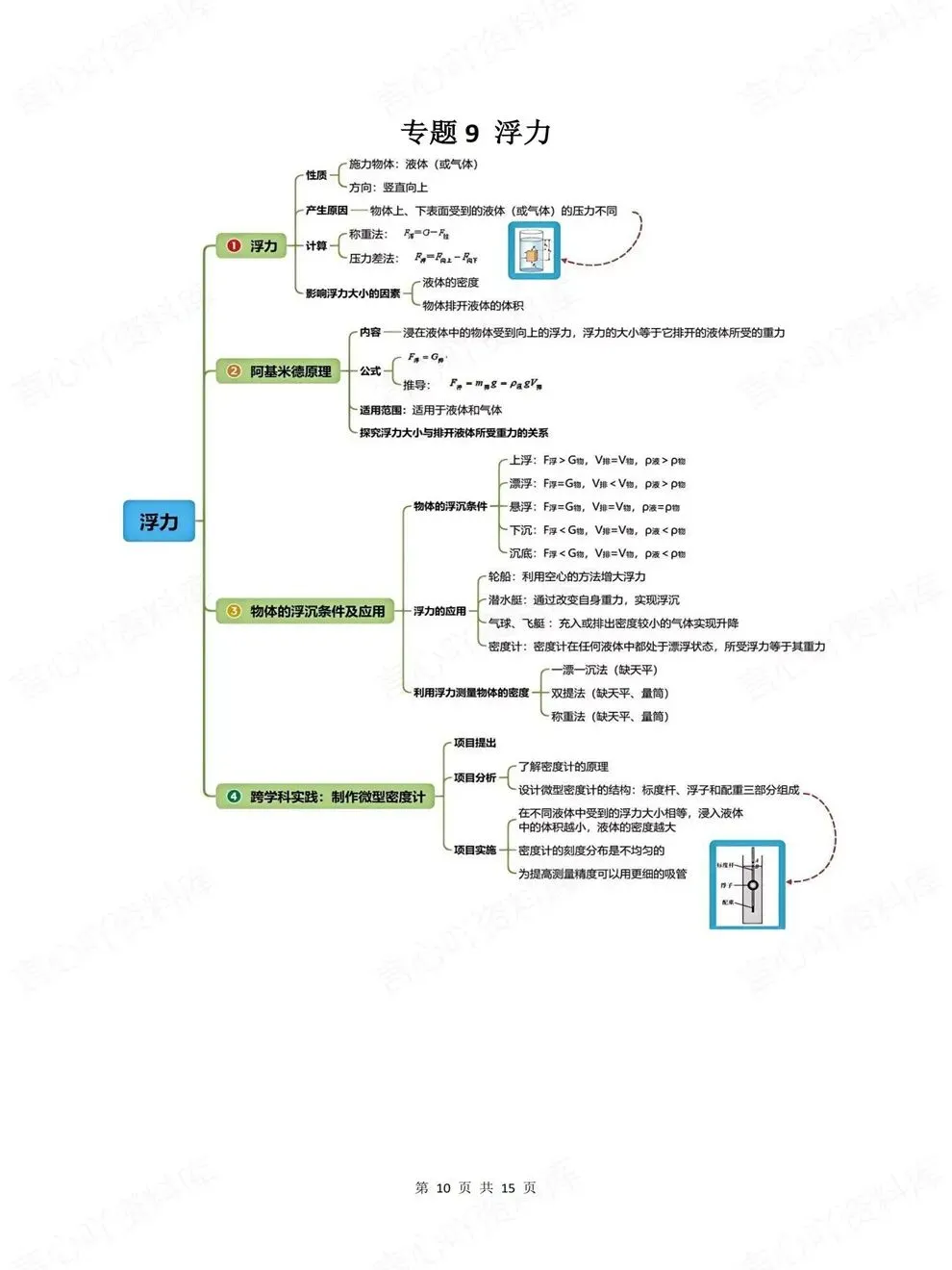 初中物理-中考复习14大专题归纳汇总考前重点知识梳理-第7张图片-四季读书网 初中物理-中考复习14大专题归纳汇总考前重点知识梳理-第7张图片-四季读书网
