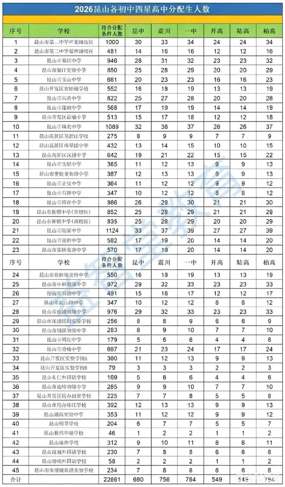 2026昆山中考各校分配生名额,高中招生计划统计!-第3张图片-四季读书网