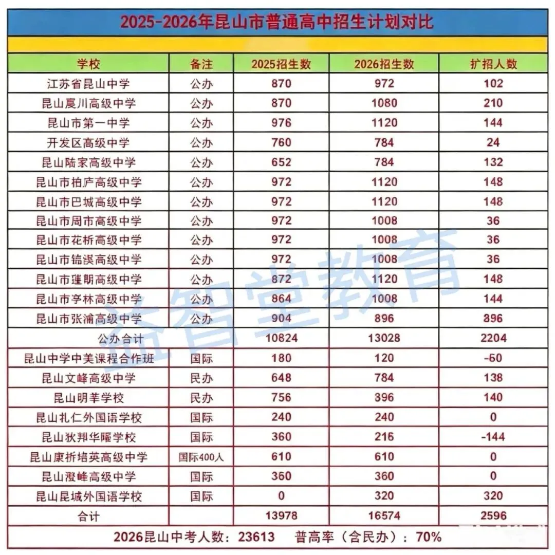 2026昆山中考各校分配生名额,高中招生计划统计!-第4张图片-四季读书网