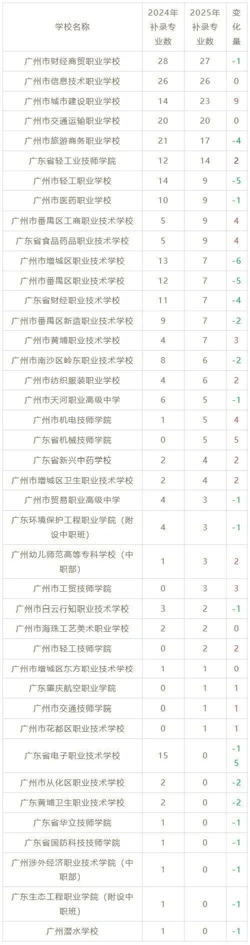2026 中考,靠补录捡公办中职靠谱吗?-第8张图片-四季读书网 2026 中考,靠补录捡公办中职靠谱吗?-第8张图片-四季读书网