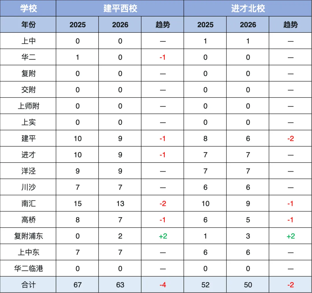 26中考到校计划出炉:“建西+进北”缘何名额变少?-第2张图片-四季读书网 26中考到校计划出炉:“建西+进北”缘何名额变少?-第2张图片-四季读书网