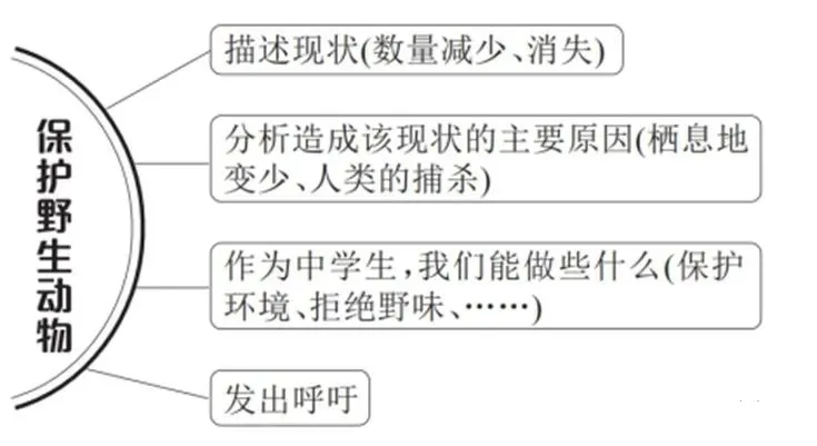 高考押中考!2026中考英语作文最新预测!(考前必背)-第10张图片-四季读书网