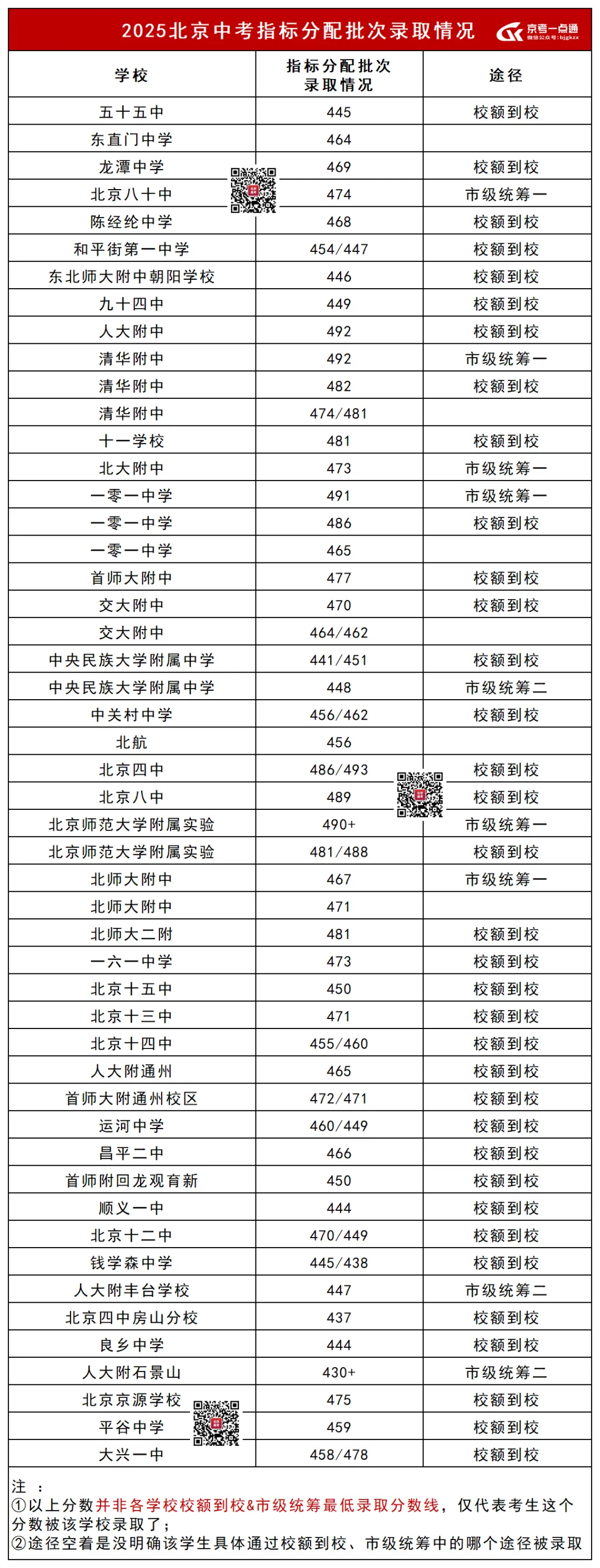 2026年北京中考校额到校7大热门问答!附2025年录取情况-第2张图片-四季读书网 2026年北京中考校额到校7大热门问答!附2025年录取情况-第2张图片-四季读书网