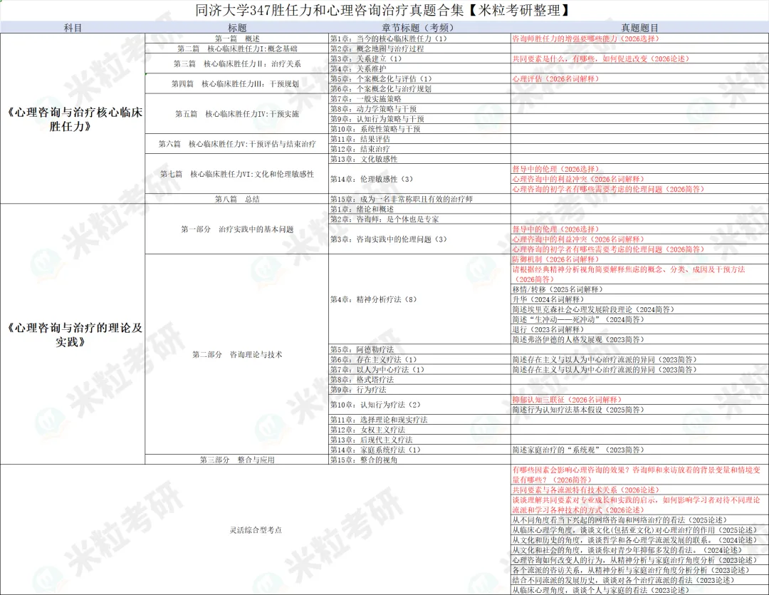 同济大学347历年真题考点梳理-第10张图片-四季读书网