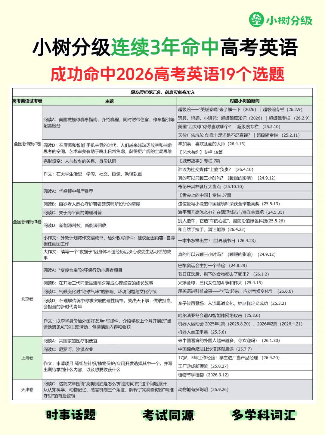 高考英语试卷刷屏,有人直呼“完蛋,直接零分”,我却意外发现了3个真相……-第6张图片-四季读书网 高考英语试卷刷屏,有人直呼“完蛋,直接零分”,我却意外发现了3个真相……-第6张图片-四季读书网