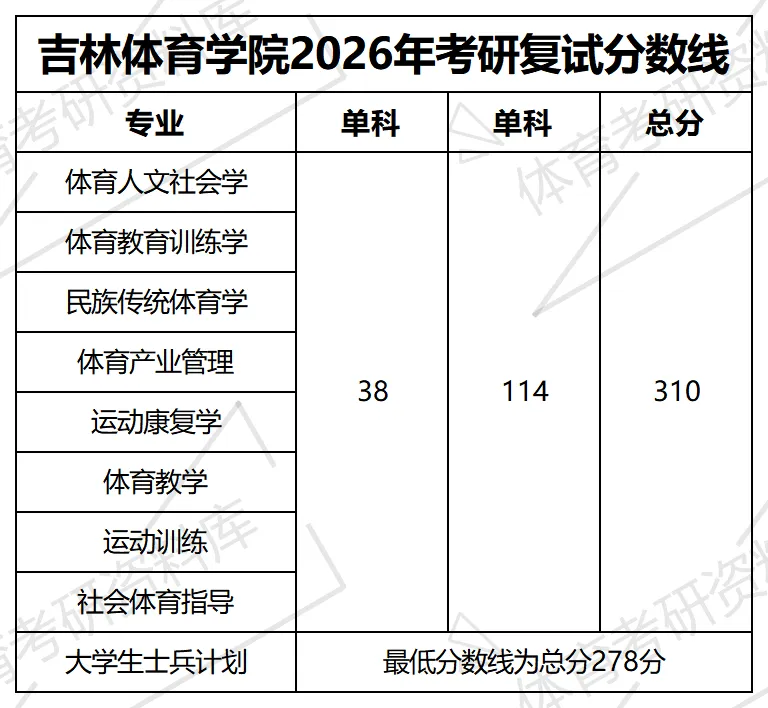 吉体考研备考攻略暨吉林体育学院考研招生简章、专业目录、参考书目、初试资料、复试分数线、历年及学校简介!-第27张图片-四季读书网 吉体考研备考攻略暨吉林体育学院考研招生简章、专业目录、参考书目、初试资料、复试分数线、历年及学校简介!-第27张图片-四季读书网