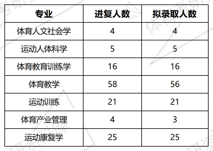 吉体考研备考攻略暨吉林体育学院考研招生简章、专业目录、参考书目、初试资料、复试分数线、历年及学校简介!-第28张图片-四季读书网 吉体考研备考攻略暨吉林体育学院考研招生简章、专业目录、参考书目、初试资料、复试分数线、历年及学校简介!-第28张图片-四季读书网