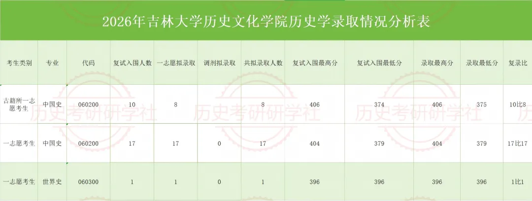 27历史学考研院校考情丨吉林大学招生人数丨分数线丨历年真题丨参考书目-第9张图片-四季读书网