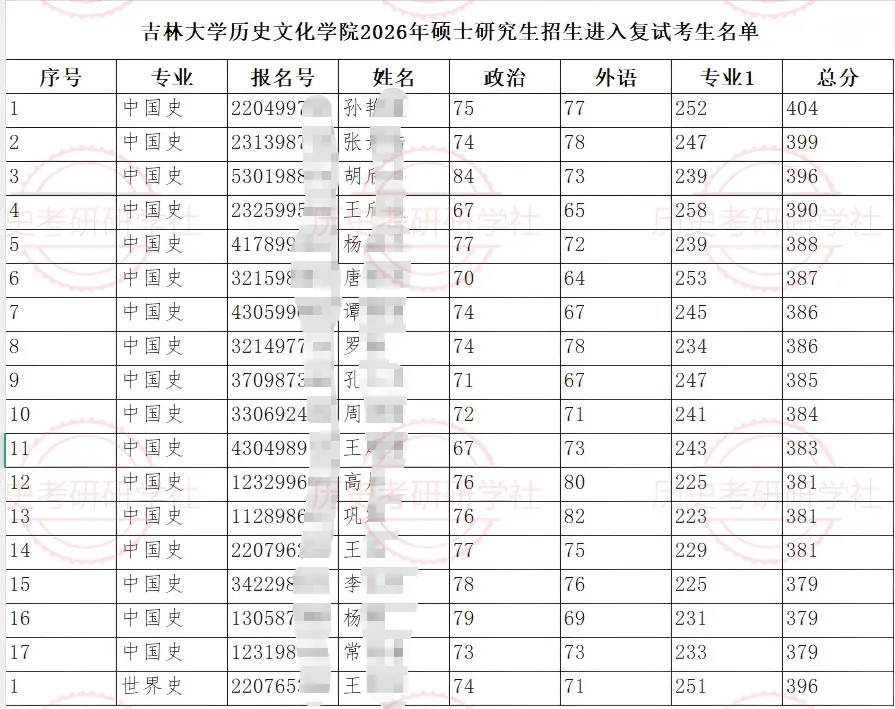 27历史学考研院校考情丨吉林大学招生人数丨分数线丨历年真题丨参考书目-第10张图片-四季读书网