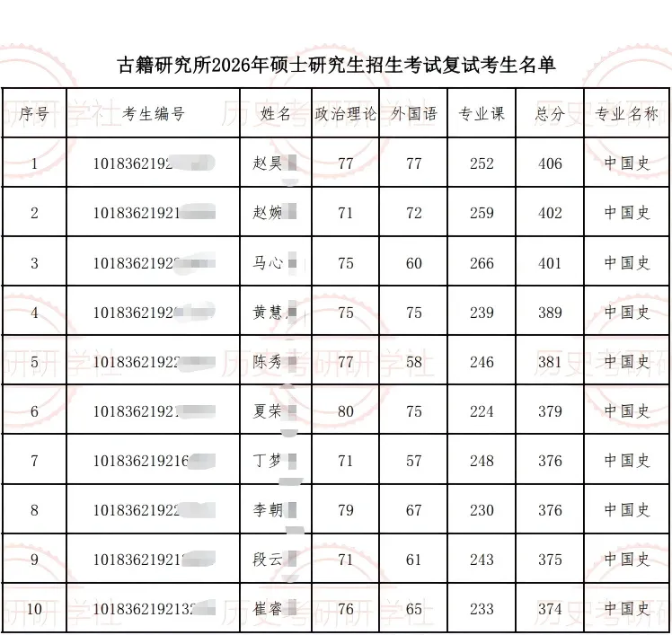 27历史学考研院校考情丨吉林大学招生人数丨分数线丨历年真题丨参考书目-第11张图片-四季读书网