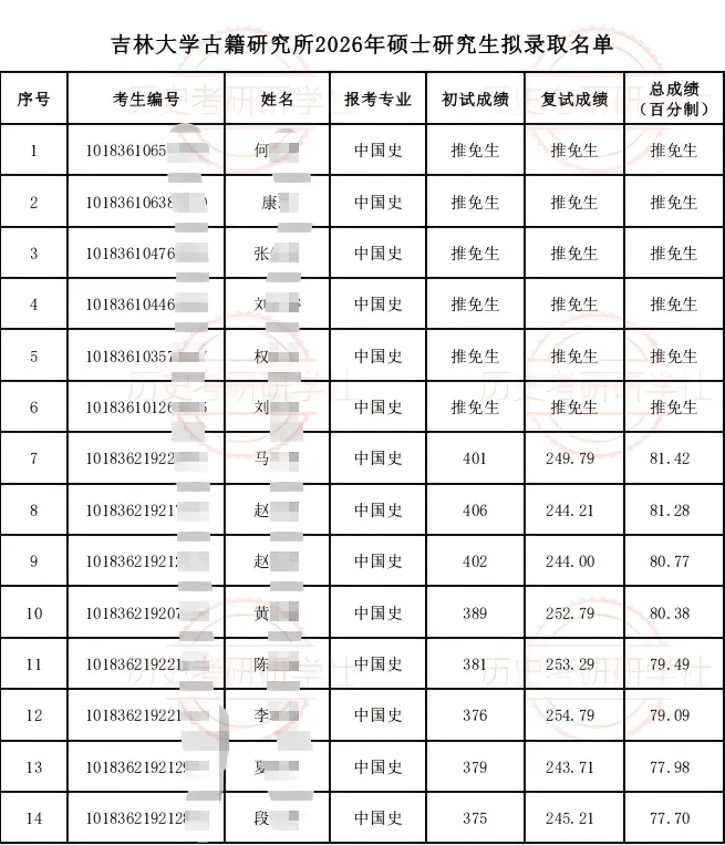 27历史学考研院校考情丨吉林大学招生人数丨分数线丨历年真题丨参考书目-第14张图片-四季读书网