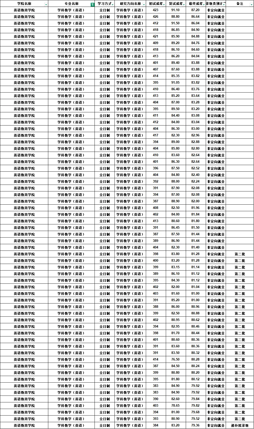 深度剖析!2027年广外学科教学(英语)考研考情分析(含拟录取名单、参考书目、、题型等)-第6张图片-四季读书网 深度剖析!2027年广外学科教学(英语)考研考情分析(含拟录取名单、参考书目、、题型等)-第6张图片-四季读书网