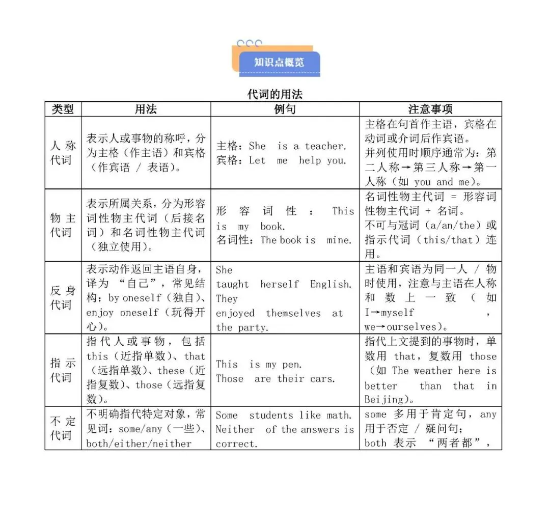 中考英语考点:代词的种类与用法-第1张图片-四季读书网