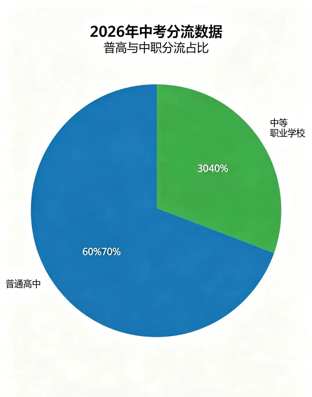 2026中考真实分流数据曝光!别再瞎焦虑,普通孩子也能稳上岸 -第1张图片-四季读书网 2026中考真实分流数据曝光!别再瞎焦虑,普通孩子也能稳上岸 -第1张图片-四季读书网