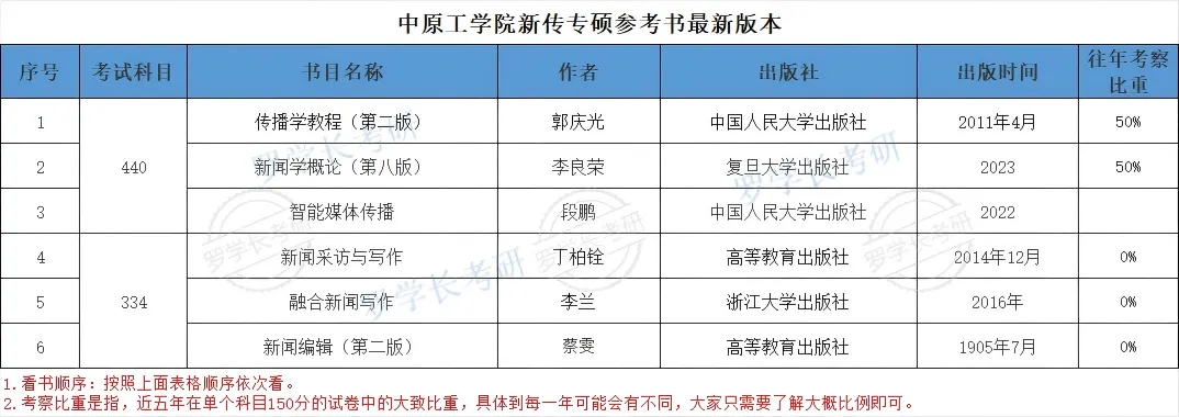 27中原工新传考研一文扫盲!考题/考情/参考书/报录比/经验贴-第3张图片-四季读书网 27中原工新传考研一文扫盲!考题/考情/参考书/报录比/经验贴-第3张图片-四季读书网