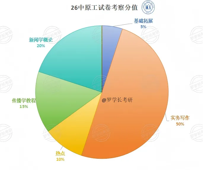 27中原工新传考研一文扫盲!考题/考情/参考书/报录比/经验贴-第4张图片-四季读书网 27中原工新传考研一文扫盲!考题/考情/参考书/报录比/经验贴-第4张图片-四季读书网
