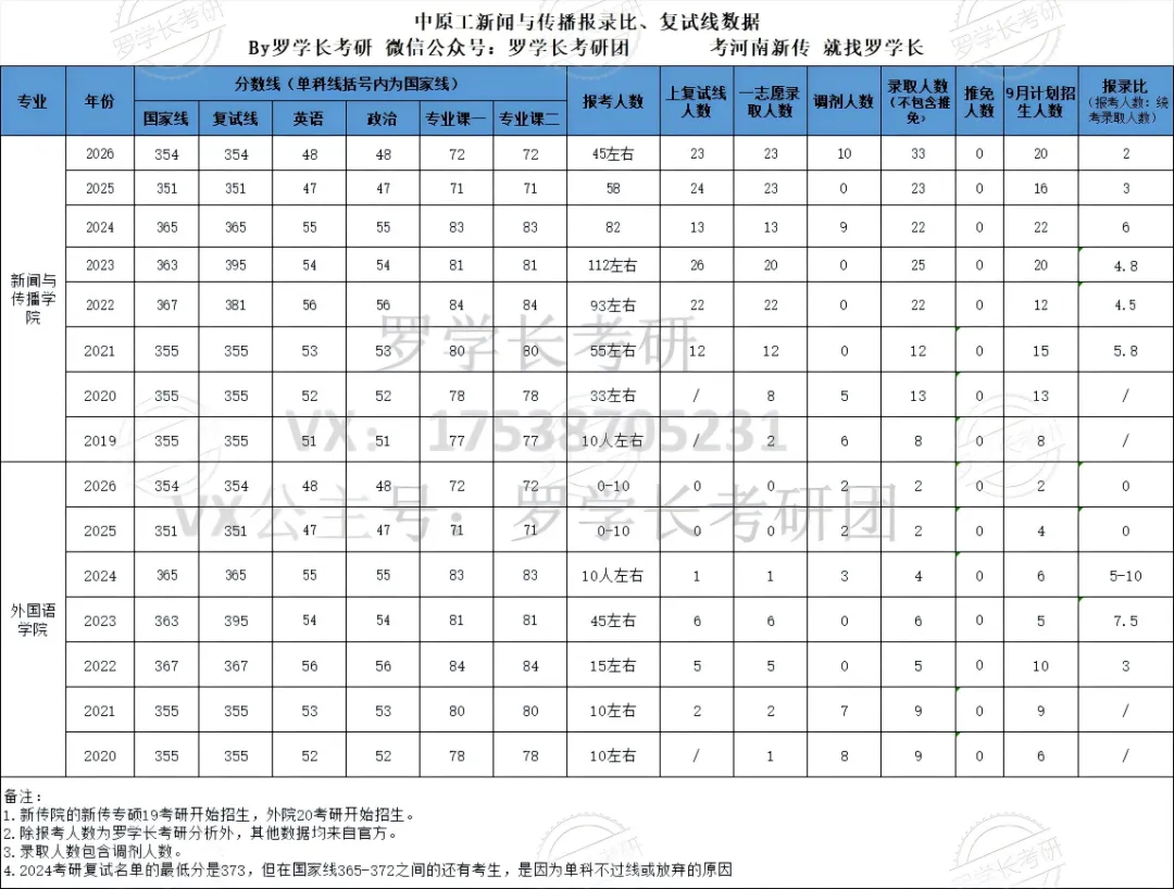 27中原工新传考研一文扫盲!考题/考情/参考书/报录比/经验贴-第5张图片-四季读书网 27中原工新传考研一文扫盲!考题/考情/参考书/报录比/经验贴-第5张图片-四季读书网