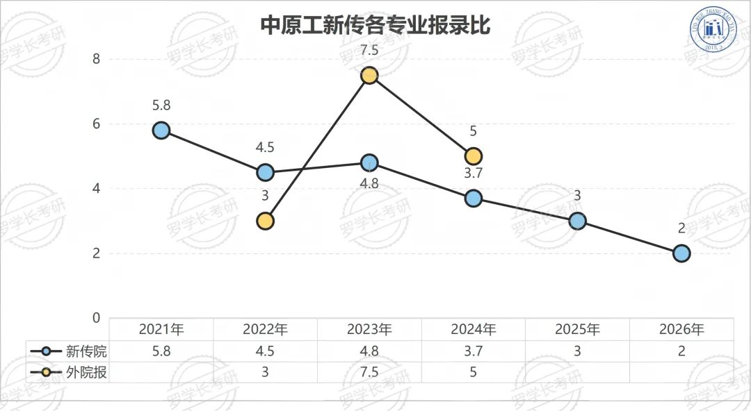 27中原工新传考研一文扫盲!考题/考情/参考书/报录比/经验贴-第6张图片-四季读书网 27中原工新传考研一文扫盲!考题/考情/参考书/报录比/经验贴-第6张图片-四季读书网