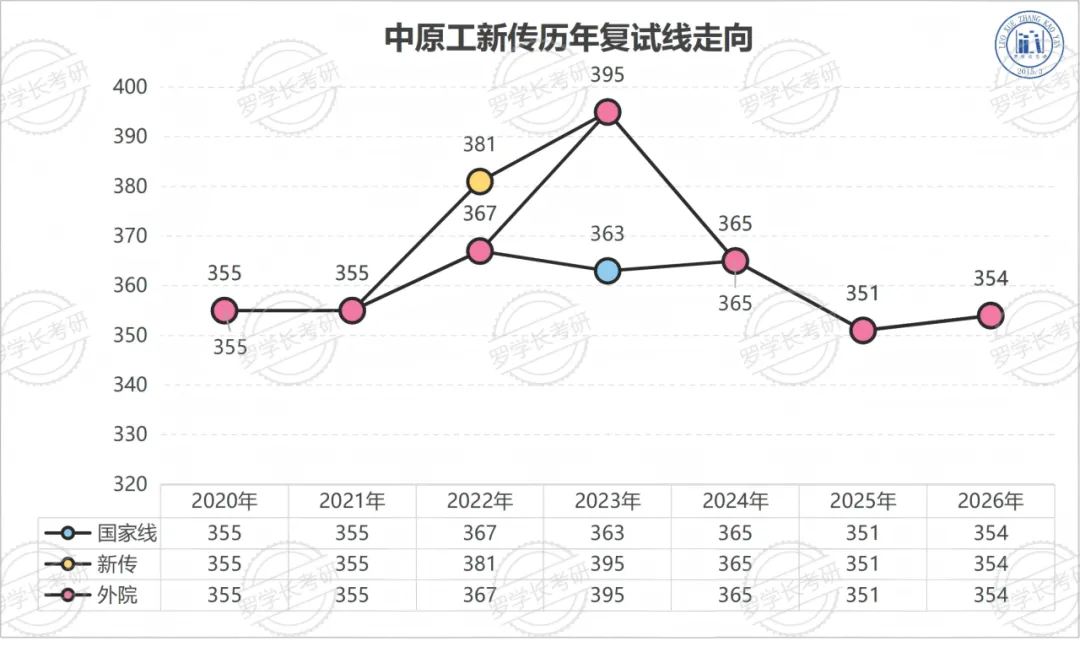 27中原工新传考研一文扫盲!考题/考情/参考书/报录比/经验贴-第12张图片-四季读书网 27中原工新传考研一文扫盲!考题/考情/参考书/报录比/经验贴-第12张图片-四季读书网
