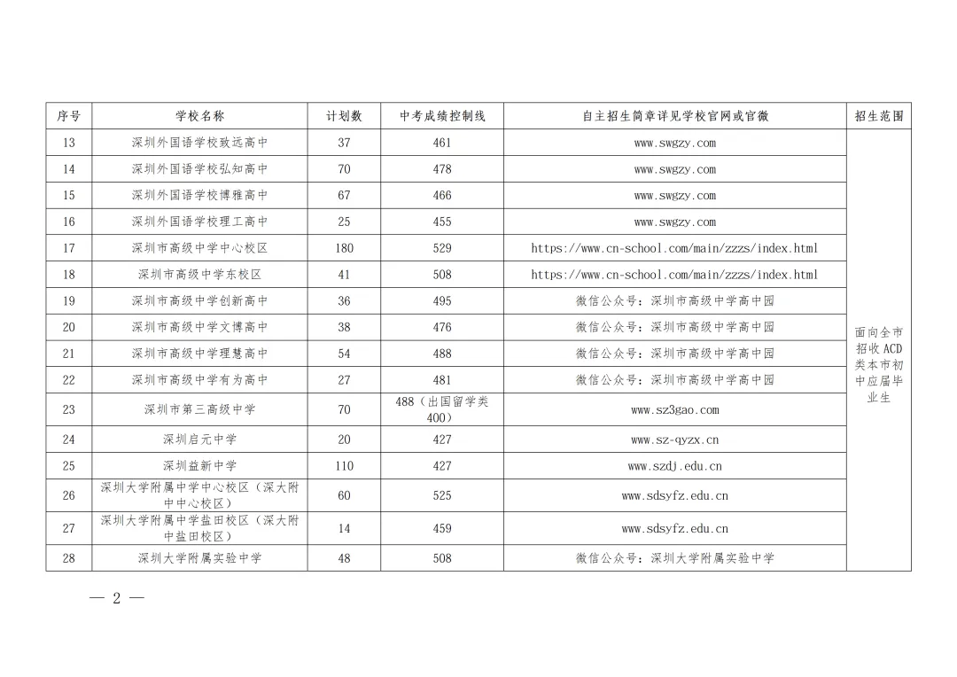报名在即!2026深圳中考公办高中自主招生计划及控制线汇总!最高545分!-第4张图片-四季读书网