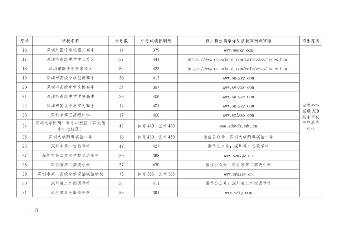 报名在即!2026深圳中考公办高中自主招生计划及控制线汇总!最高545分!-第11张图片-四季读书网