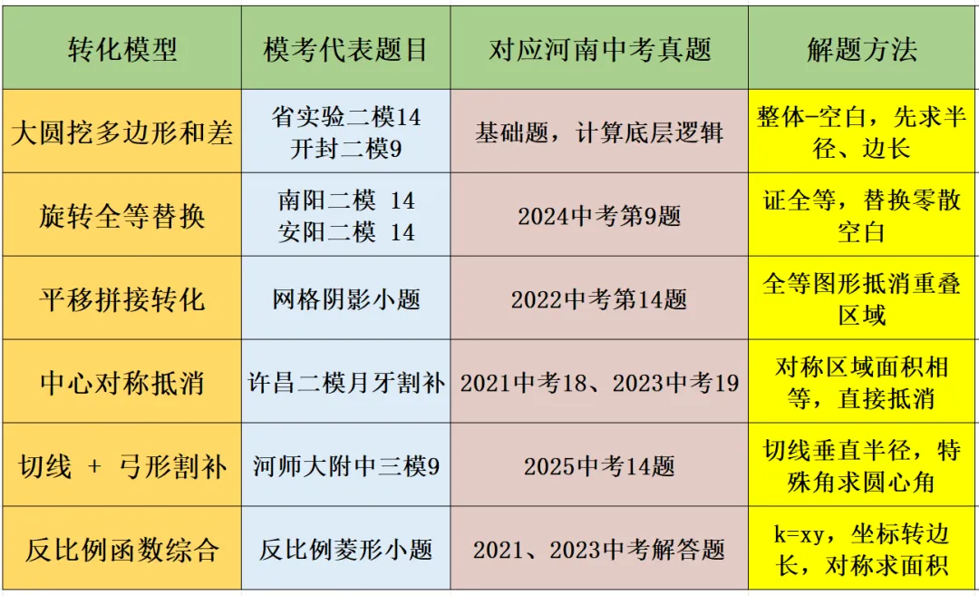 中考冲刺|阴影面积专题:模考同类题型 + 河南近 5 年中考真题对标盘点-第14张图片-四季读书网