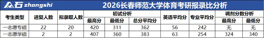 27体育考研院校选择|初试2本书,刚换书!!!国家线复试!!读两年的学校!!!体育参考书目/招生数/初试大纲//报录比/分数分析-第8张图片-四季读书网 27体育考研院校选择|初试2本书,刚换书!!!国家线复试!!读两年的学校!!!体育参考书目/招生数/初试大纲//报录比/分数分析-第8张图片-四季读书网