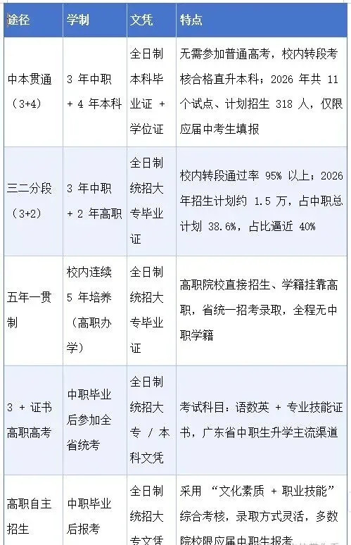 2026 广州中考填志愿:中职全政策 + 往年分数线汇总-第2张图片-四季读书网 2026 广州中考填志愿:中职全政策 + 往年分数线汇总-第2张图片-四季读书网