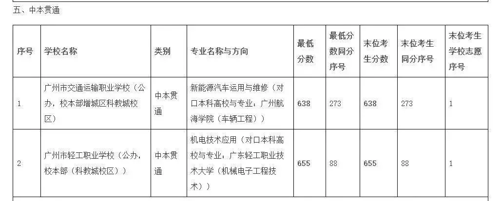 2026 广州中考填志愿:中职全政策 + 往年分数线汇总-第3张图片-四季读书网 2026 广州中考填志愿:中职全政策 + 往年分数线汇总-第3张图片-四季读书网