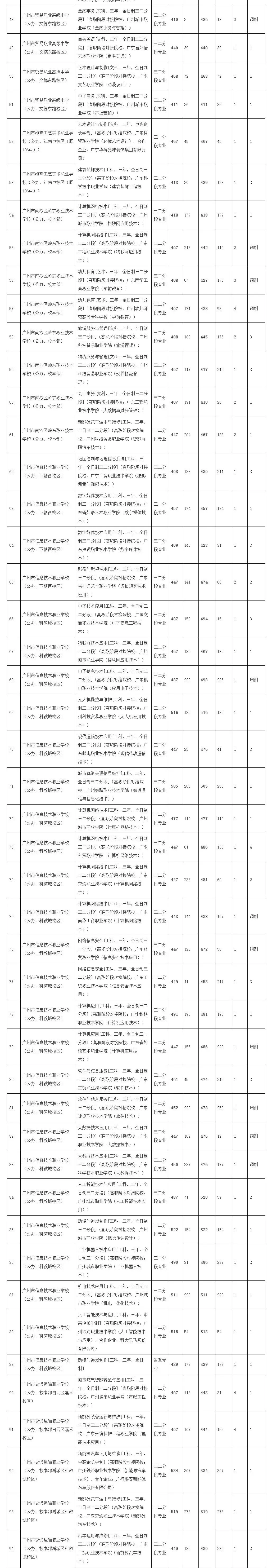 2026 广州中考填志愿:中职全政策 + 往年分数线汇总-第4张图片-四季读书网 2026 广州中考填志愿:中职全政策 + 往年分数线汇总-第4张图片-四季读书网