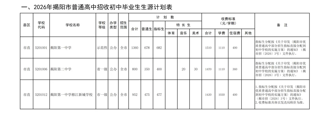 2026年揭阳市中考志愿填报/录取批次/招生计划/往年录取分数-第4张图片-四季读书网 2026年揭阳市中考志愿填报/录取批次/招生计划/往年录取分数-第4张图片-四季读书网