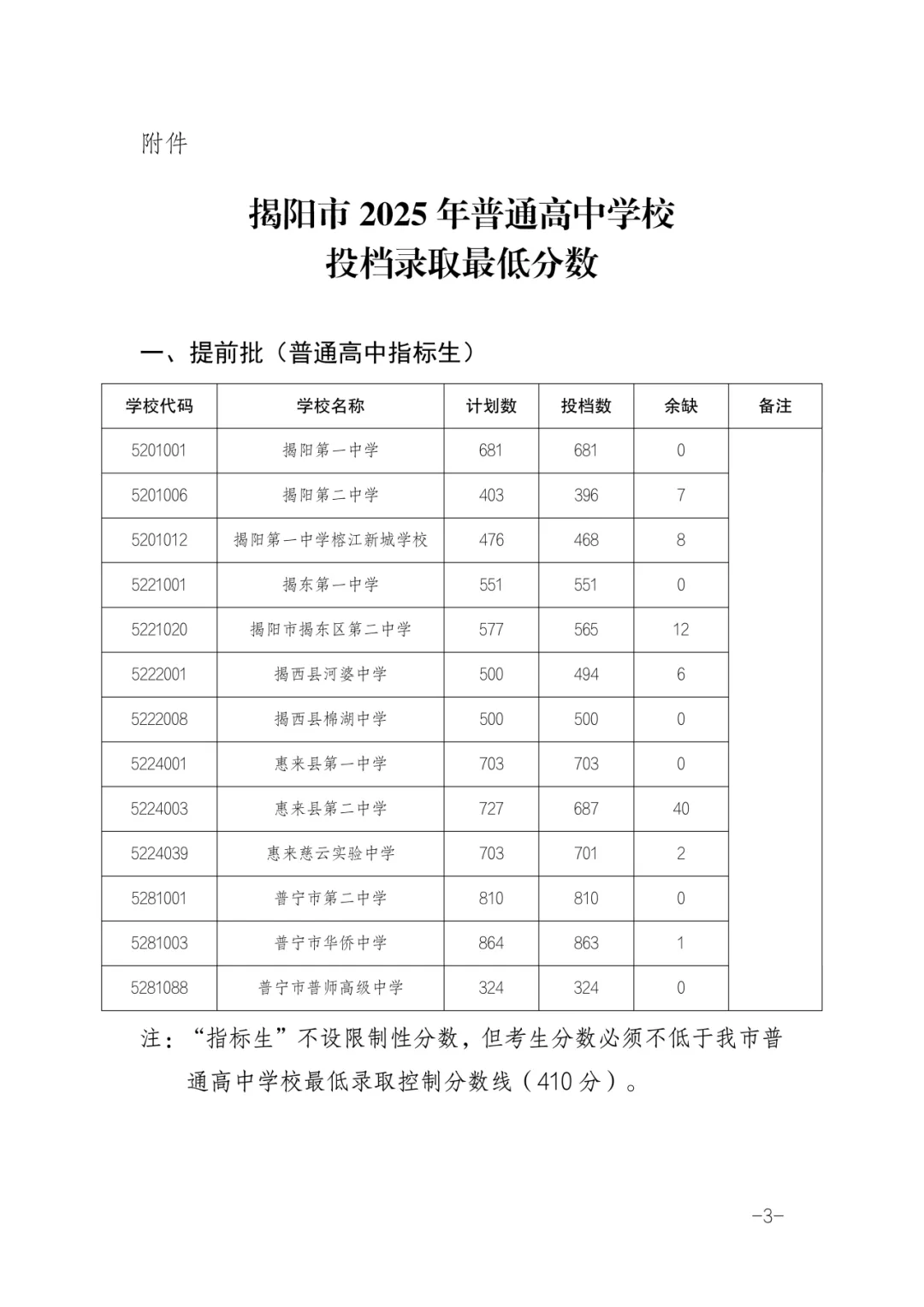 2026年揭阳市中考志愿填报/录取批次/招生计划/往年录取分数-第29张图片-四季读书网 2026年揭阳市中考志愿填报/录取批次/招生计划/往年录取分数-第29张图片-四季读书网