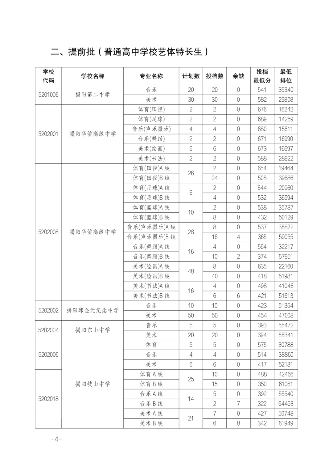 2026年揭阳市中考志愿填报/录取批次/招生计划/往年录取分数-第30张图片-四季读书网 2026年揭阳市中考志愿填报/录取批次/招生计划/往年录取分数-第30张图片-四季读书网