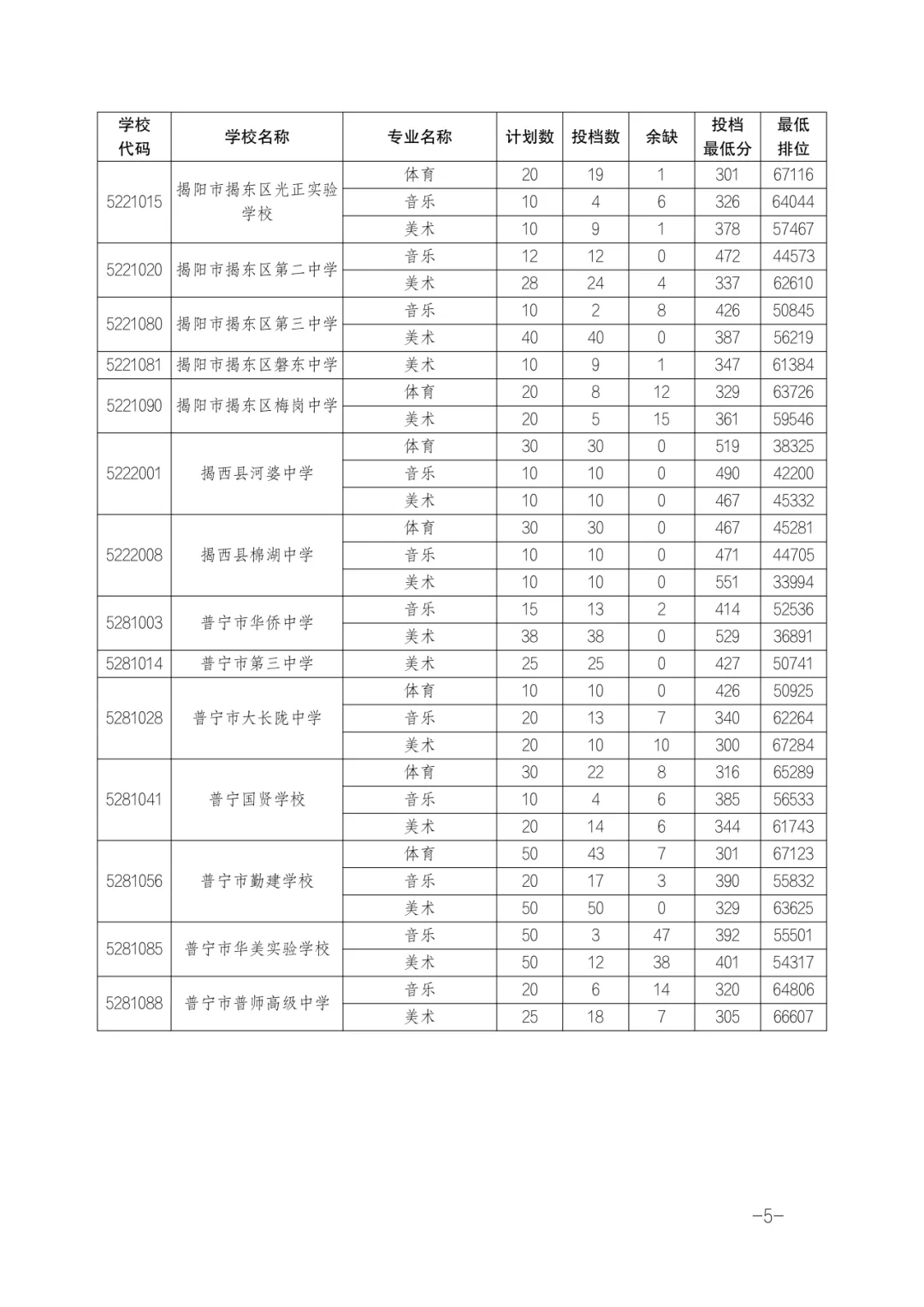 2026年揭阳市中考志愿填报/录取批次/招生计划/往年录取分数-第31张图片-四季读书网 2026年揭阳市中考志愿填报/录取批次/招生计划/往年录取分数-第31张图片-四季读书网