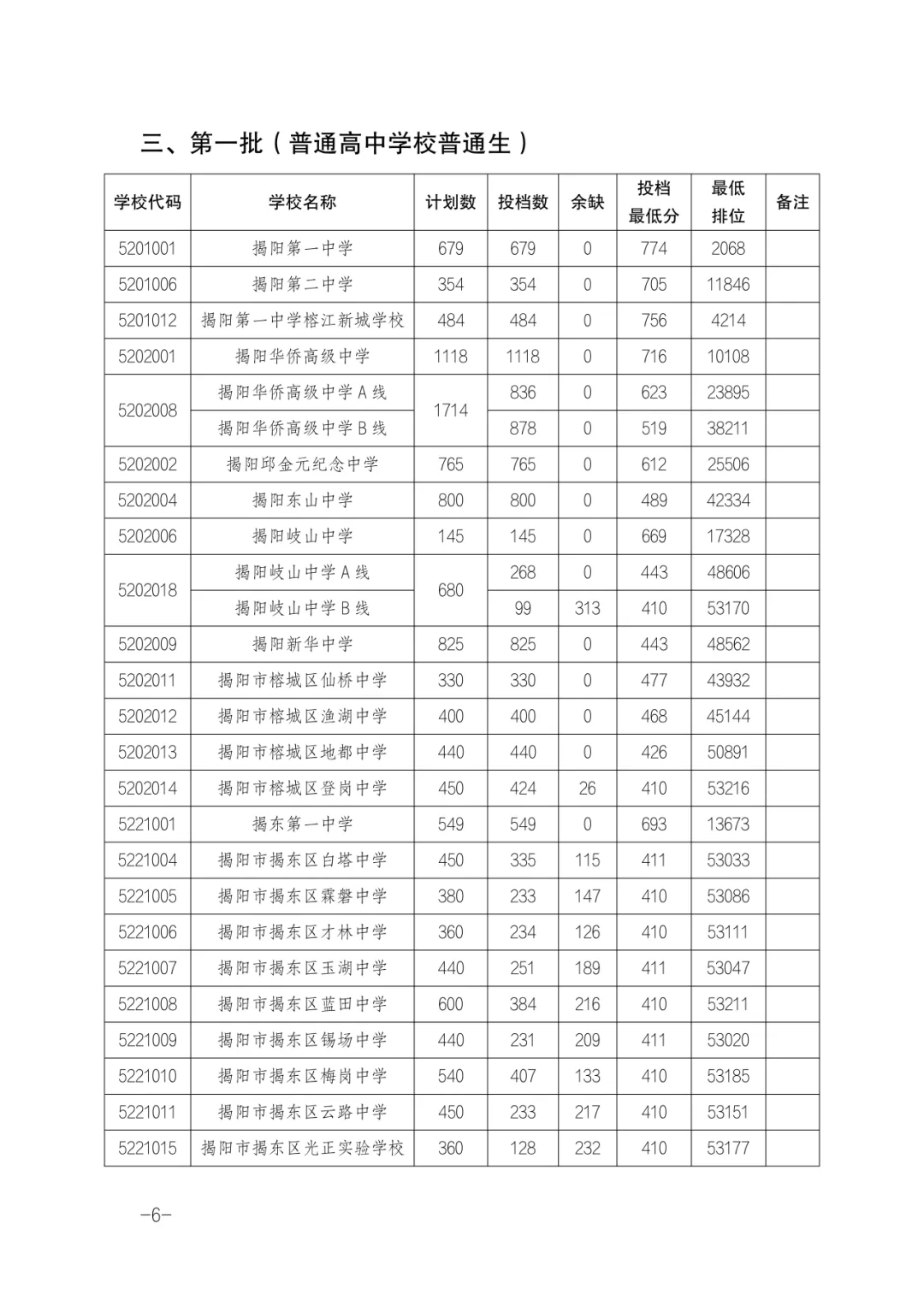 2026年揭阳市中考志愿填报/录取批次/招生计划/往年录取分数-第32张图片-四季读书网 2026年揭阳市中考志愿填报/录取批次/招生计划/往年录取分数-第32张图片-四季读书网
